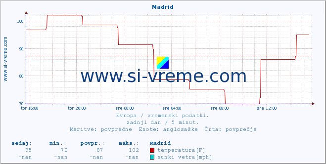 POVPREČJE :: Madrid :: temperatura | vlaga | hitrost vetra | sunki vetra | tlak | padavine | sneg :: zadnji dan / 5 minut.