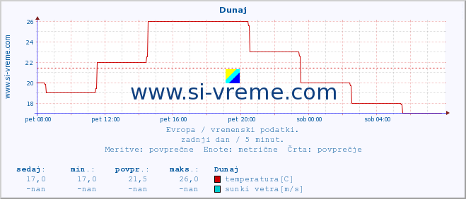 POVPREČJE :: Dunaj :: temperatura | vlaga | hitrost vetra | sunki vetra | tlak | padavine | sneg :: zadnji dan / 5 minut.