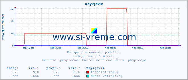 POVPREČJE :: Reykjavik :: temperatura | vlaga | hitrost vetra | sunki vetra | tlak | padavine | sneg :: zadnji dan / 5 minut.