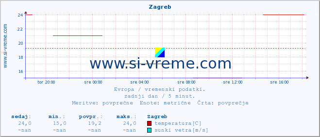 POVPREČJE :: Zagreb :: temperatura | vlaga | hitrost vetra | sunki vetra | tlak | padavine | sneg :: zadnji dan / 5 minut.