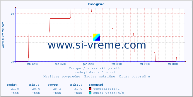 POVPREČJE :: Beograd :: temperatura | vlaga | hitrost vetra | sunki vetra | tlak | padavine | sneg :: zadnji dan / 5 minut.