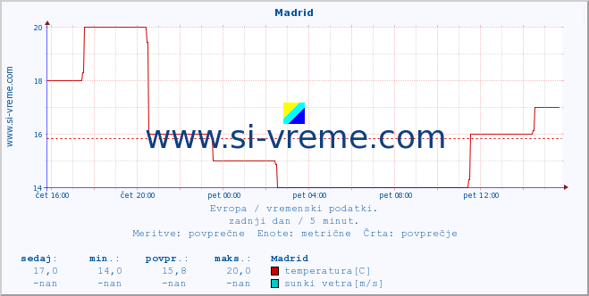 POVPREČJE :: Madrid :: temperatura | vlaga | hitrost vetra | sunki vetra | tlak | padavine | sneg :: zadnji dan / 5 minut.