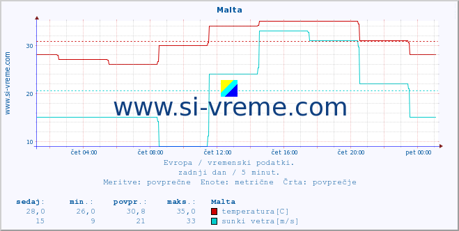 POVPREČJE :: Malta :: temperatura | vlaga | hitrost vetra | sunki vetra | tlak | padavine | sneg :: zadnji dan / 5 minut.