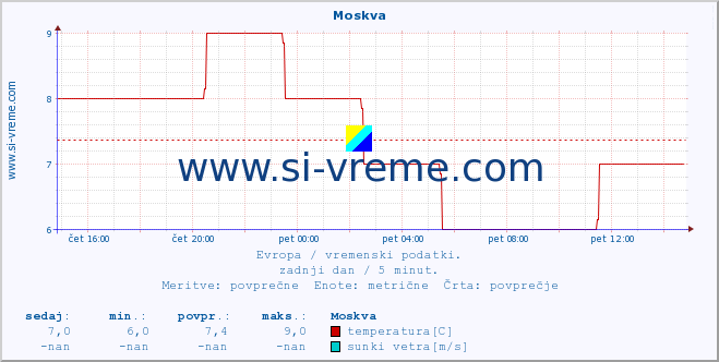 POVPREČJE :: Moskva :: temperatura | vlaga | hitrost vetra | sunki vetra | tlak | padavine | sneg :: zadnji dan / 5 minut.