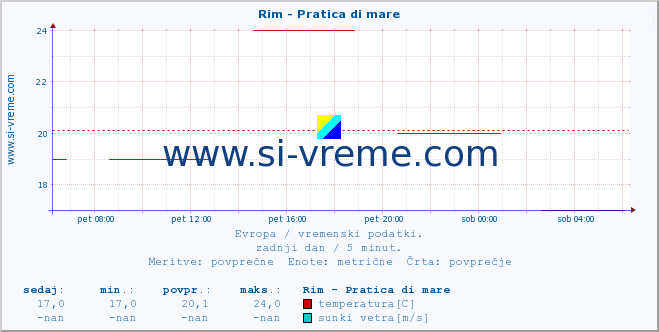 POVPREČJE :: Rim - Pratica di mare :: temperatura | vlaga | hitrost vetra | sunki vetra | tlak | padavine | sneg :: zadnji dan / 5 minut.