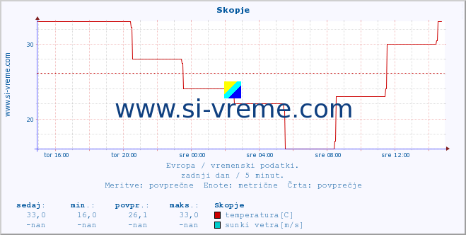 POVPREČJE :: Skopje :: temperatura | vlaga | hitrost vetra | sunki vetra | tlak | padavine | sneg :: zadnji dan / 5 minut.