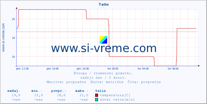 POVPREČJE :: Talin :: temperatura | vlaga | hitrost vetra | sunki vetra | tlak | padavine | sneg :: zadnji dan / 5 minut.