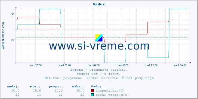 POVPREČJE :: Vaduz :: temperatura | vlaga | hitrost vetra | sunki vetra | tlak | padavine | sneg :: zadnji dan / 5 minut.