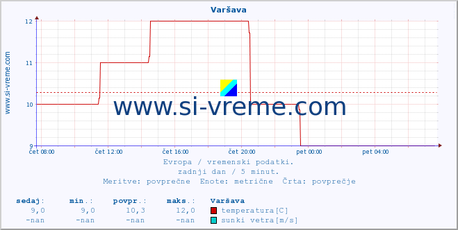 POVPREČJE :: Varšava :: temperatura | vlaga | hitrost vetra | sunki vetra | tlak | padavine | sneg :: zadnji dan / 5 minut.