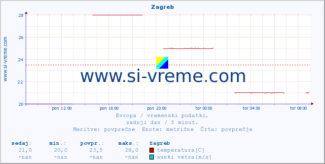 POVPREČJE :: Zagreb :: temperatura | vlaga | hitrost vetra | sunki vetra | tlak | padavine | sneg :: zadnji dan / 5 minut.