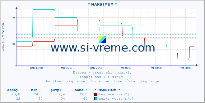 POVPREČJE :: * MAKSIMUM * :: temperatura | vlaga | hitrost vetra | sunki vetra | tlak | padavine | sneg :: zadnji dan / 5 minut.