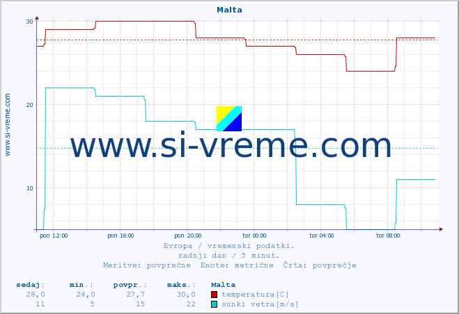 POVPREČJE :: Malta :: temperatura | vlaga | hitrost vetra | sunki vetra | tlak | padavine | sneg :: zadnji dan / 5 minut.