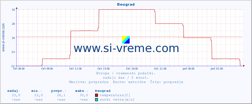 POVPREČJE :: Beograd :: temperatura | vlaga | hitrost vetra | sunki vetra | tlak | padavine | sneg :: zadnji dan / 5 minut.