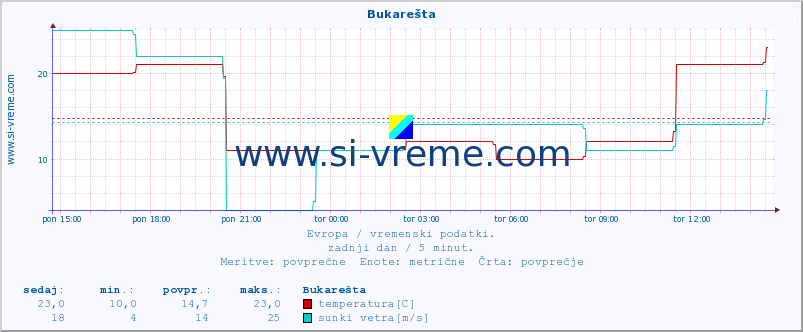 POVPREČJE :: Bukarešta :: temperatura | vlaga | hitrost vetra | sunki vetra | tlak | padavine | sneg :: zadnji dan / 5 minut.