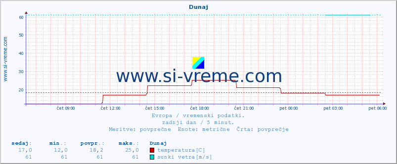 POVPREČJE :: Dunaj :: temperatura | vlaga | hitrost vetra | sunki vetra | tlak | padavine | sneg :: zadnji dan / 5 minut.