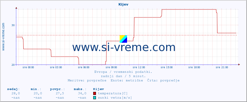 POVPREČJE :: Kijev :: temperatura | vlaga | hitrost vetra | sunki vetra | tlak | padavine | sneg :: zadnji dan / 5 minut.