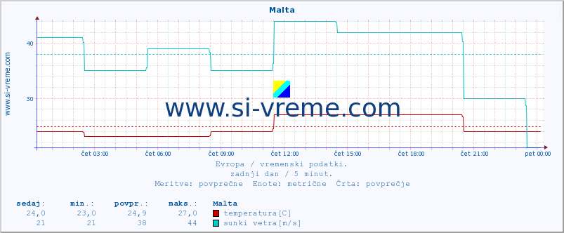 POVPREČJE :: Malta :: temperatura | vlaga | hitrost vetra | sunki vetra | tlak | padavine | sneg :: zadnji dan / 5 minut.