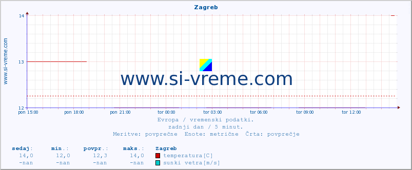 POVPREČJE :: Zagreb :: temperatura | vlaga | hitrost vetra | sunki vetra | tlak | padavine | sneg :: zadnji dan / 5 minut.