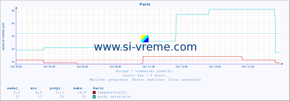 POVPREČJE :: Pariz :: temperatura | vlaga | hitrost vetra | sunki vetra | tlak | padavine | sneg :: zadnji dan / 5 minut.