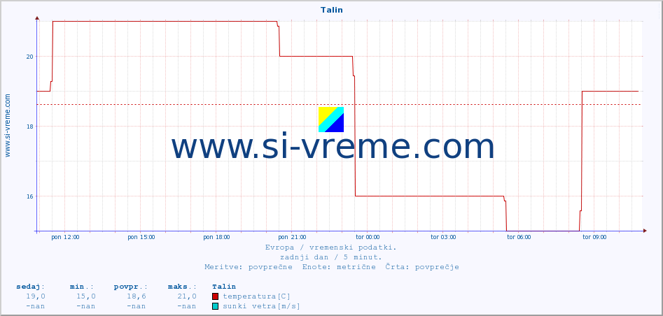 POVPREČJE :: Talin :: temperatura | vlaga | hitrost vetra | sunki vetra | tlak | padavine | sneg :: zadnji dan / 5 minut.