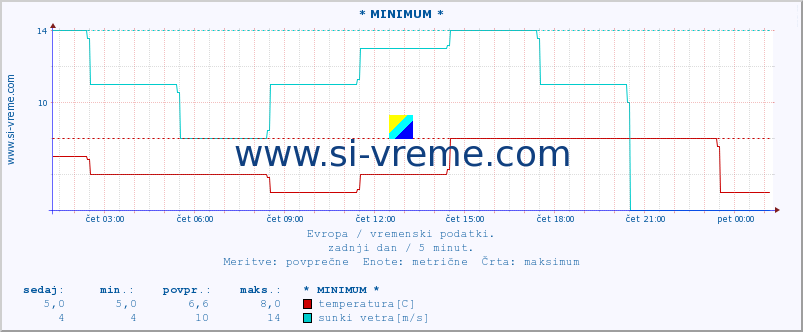 POVPREČJE :: * MINIMUM * :: temperatura | vlaga | hitrost vetra | sunki vetra | tlak | padavine | sneg :: zadnji dan / 5 minut.