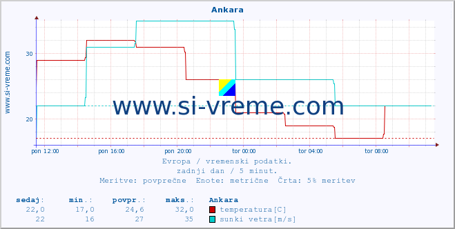 POVPREČJE :: Ankara :: temperatura | vlaga | hitrost vetra | sunki vetra | tlak | padavine | sneg :: zadnji dan / 5 minut.