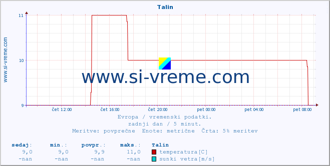 POVPREČJE :: Talin :: temperatura | vlaga | hitrost vetra | sunki vetra | tlak | padavine | sneg :: zadnji dan / 5 minut.