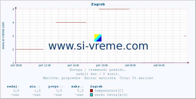 POVPREČJE :: Zagreb :: temperatura | vlaga | hitrost vetra | sunki vetra | tlak | padavine | sneg :: zadnji dan / 5 minut.