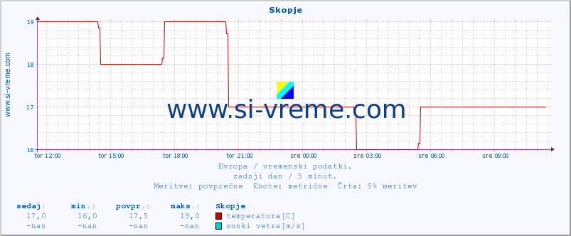 POVPREČJE :: Skopje :: temperatura | vlaga | hitrost vetra | sunki vetra | tlak | padavine | sneg :: zadnji dan / 5 minut.