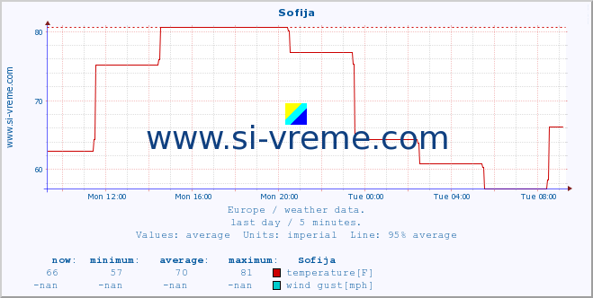  :: Sofija :: temperature | humidity | wind speed | wind gust | air pressure | precipitation | snow height :: last day / 5 minutes.