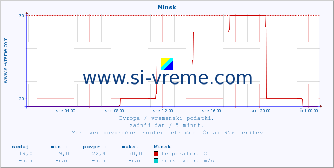 POVPREČJE :: Minsk :: temperatura | vlaga | hitrost vetra | sunki vetra | tlak | padavine | sneg :: zadnji dan / 5 minut.