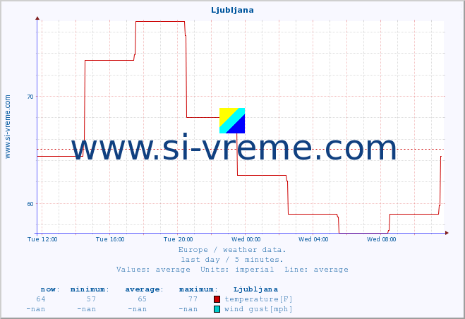 Europe : weather data. :: Ljubljana :: temperature | humidity | wind speed | wind gust | air pressure | precipitation | snow height :: last day / 5 minutes.
