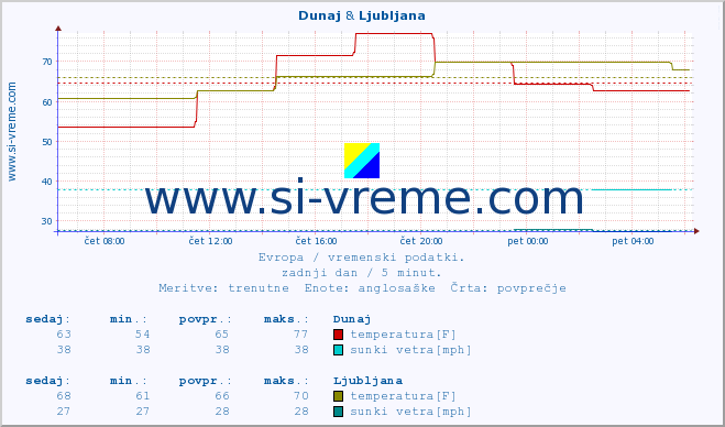 POVPREČJE :: Dunaj & Ljubljana :: temperatura | vlaga | hitrost vetra | sunki vetra | tlak | padavine | sneg :: zadnji dan / 5 minut.