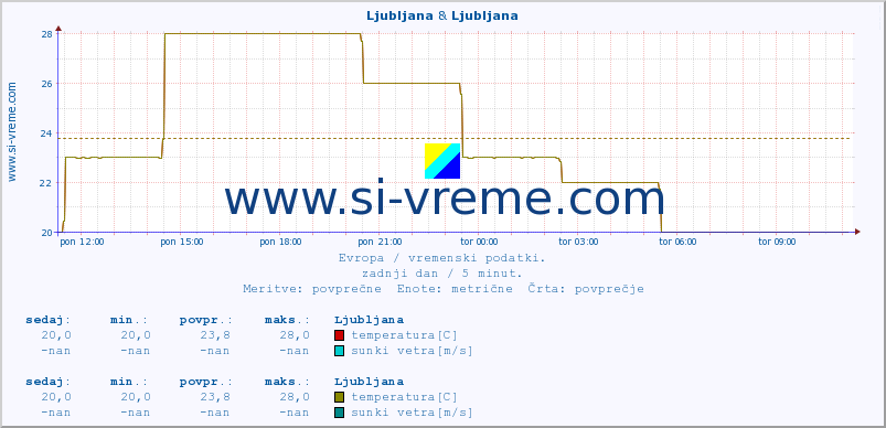 POVPREČJE :: Ljubljana & Ljubljana :: temperatura | vlaga | hitrost vetra | sunki vetra | tlak | padavine | sneg :: zadnji dan / 5 minut.