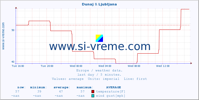  :: Dunaj & Ljubljana :: temperature | humidity | wind speed | wind gust | air pressure | precipitation | snow height :: last day / 5 minutes.