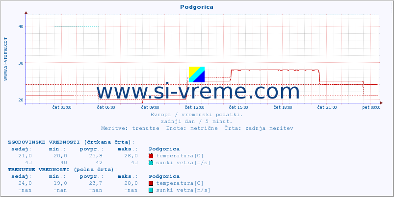 POVPREČJE :: Podgorica :: temperatura | vlaga | hitrost vetra | sunki vetra | tlak | padavine | sneg :: zadnji dan / 5 minut.