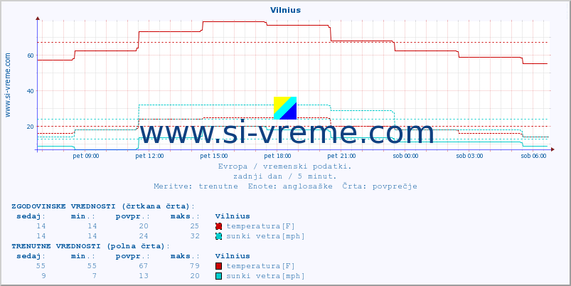 POVPREČJE :: Vilnius :: temperatura | vlaga | hitrost vetra | sunki vetra | tlak | padavine | sneg :: zadnji dan / 5 minut.