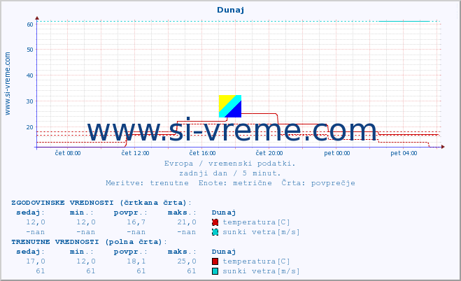 POVPREČJE :: Dunaj :: temperatura | vlaga | hitrost vetra | sunki vetra | tlak | padavine | sneg :: zadnji dan / 5 minut.