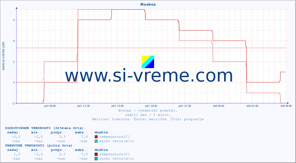 POVPREČJE :: Moskva :: temperatura | vlaga | hitrost vetra | sunki vetra | tlak | padavine | sneg :: zadnji dan / 5 minut.