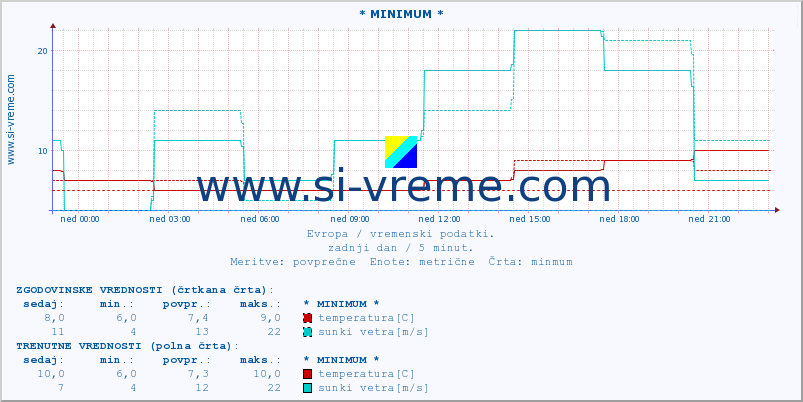 POVPREČJE :: * MINIMUM * :: temperatura | vlaga | hitrost vetra | sunki vetra | tlak | padavine | sneg :: zadnji dan / 5 minut.