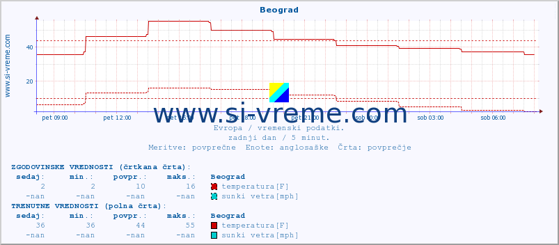 POVPREČJE :: Beograd :: temperatura | vlaga | hitrost vetra | sunki vetra | tlak | padavine | sneg :: zadnji dan / 5 minut.