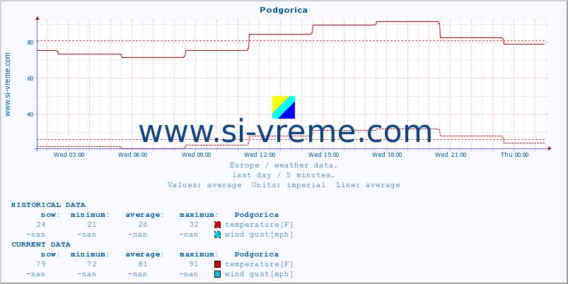  :: Podgorica :: temperature | humidity | wind speed | wind gust | air pressure | precipitation | snow height :: last day / 5 minutes.