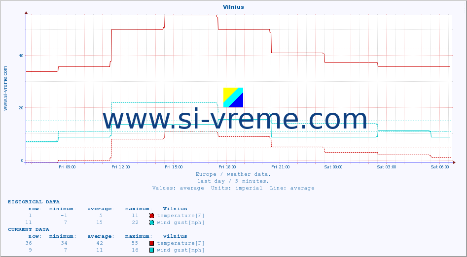  :: Vilnius :: temperature | humidity | wind speed | wind gust | air pressure | precipitation | snow height :: last day / 5 minutes.