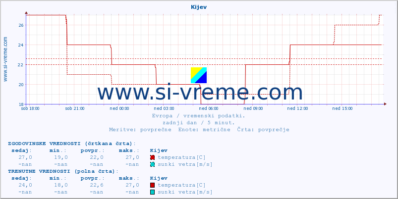 POVPREČJE :: Kijev :: temperatura | vlaga | hitrost vetra | sunki vetra | tlak | padavine | sneg :: zadnji dan / 5 minut.