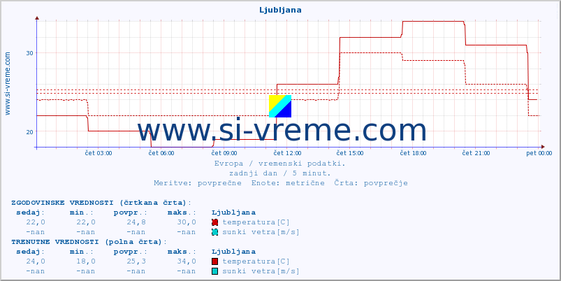 POVPREČJE :: Ljubljana :: temperatura | vlaga | hitrost vetra | sunki vetra | tlak | padavine | sneg :: zadnji dan / 5 minut.