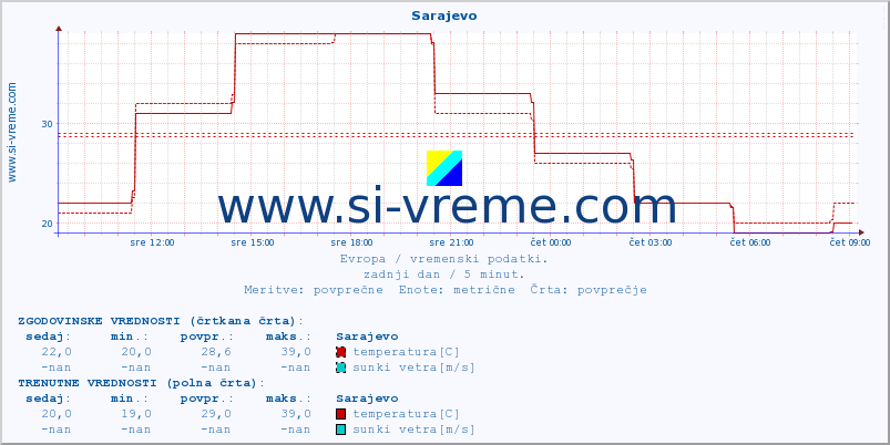 POVPREČJE :: Sarajevo :: temperatura | vlaga | hitrost vetra | sunki vetra | tlak | padavine | sneg :: zadnji dan / 5 minut.