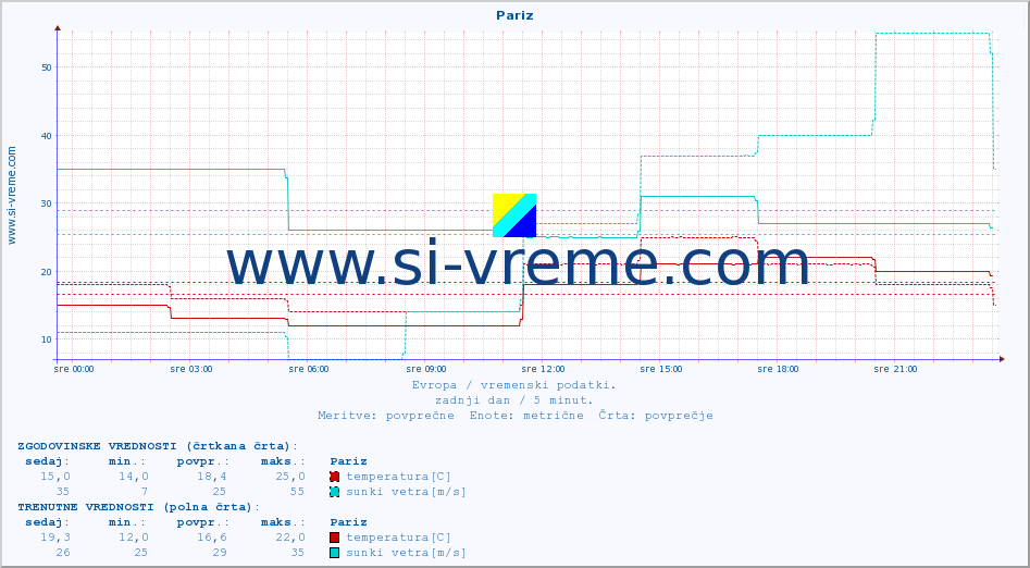 POVPREČJE :: Pariz :: temperatura | vlaga | hitrost vetra | sunki vetra | tlak | padavine | sneg :: zadnji dan / 5 minut.