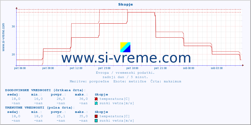 POVPREČJE :: Skopje :: temperatura | vlaga | hitrost vetra | sunki vetra | tlak | padavine | sneg :: zadnji dan / 5 minut.