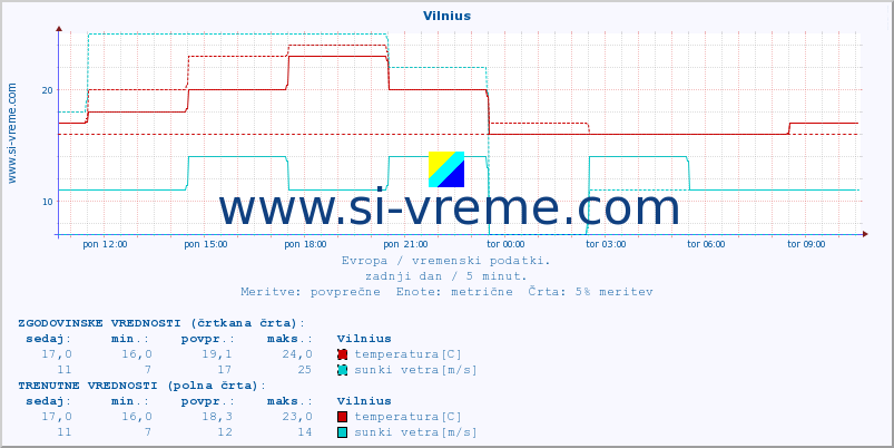 POVPREČJE :: Vilnius :: temperatura | vlaga | hitrost vetra | sunki vetra | tlak | padavine | sneg :: zadnji dan / 5 minut.