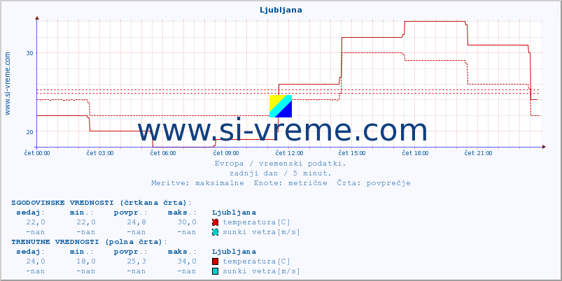 POVPREČJE :: Ljubljana :: temperatura | vlaga | hitrost vetra | sunki vetra | tlak | padavine | sneg :: zadnji dan / 5 minut.